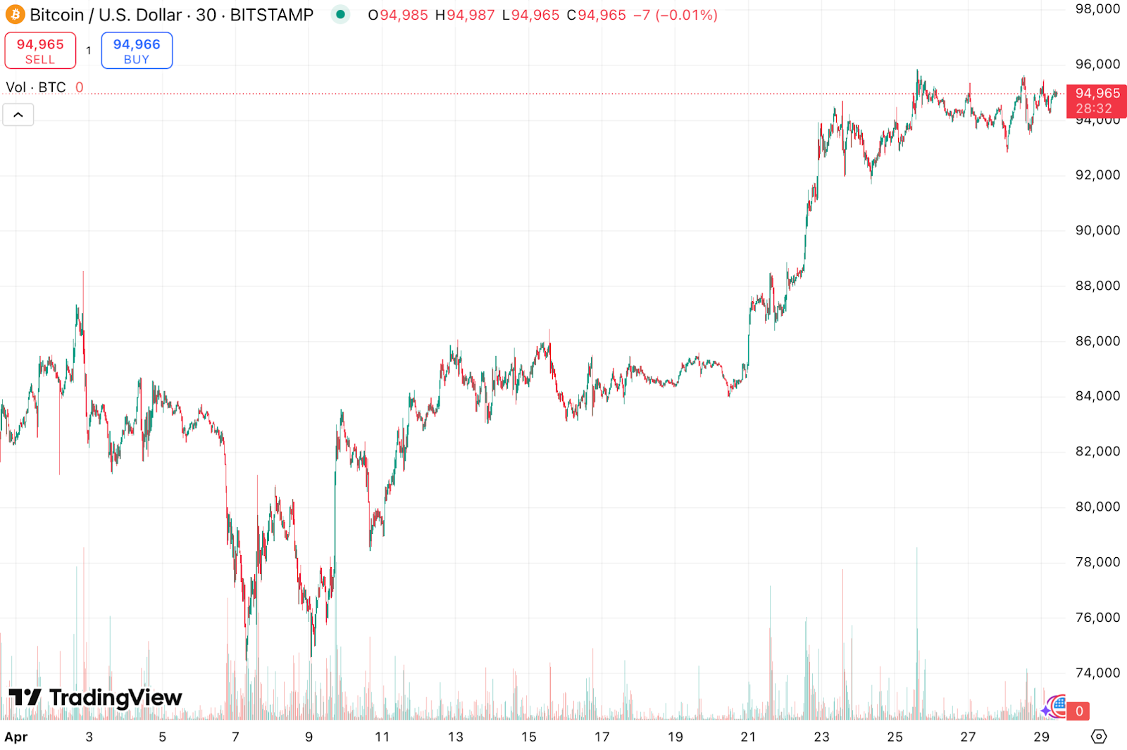 Bitcoin price chart for April 2025