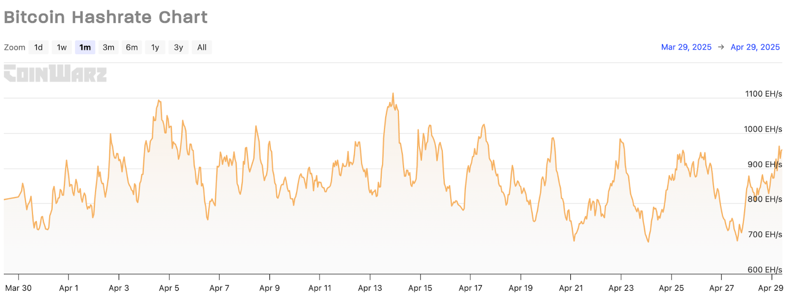 Bitcoin Hashrate Chart - April 2025