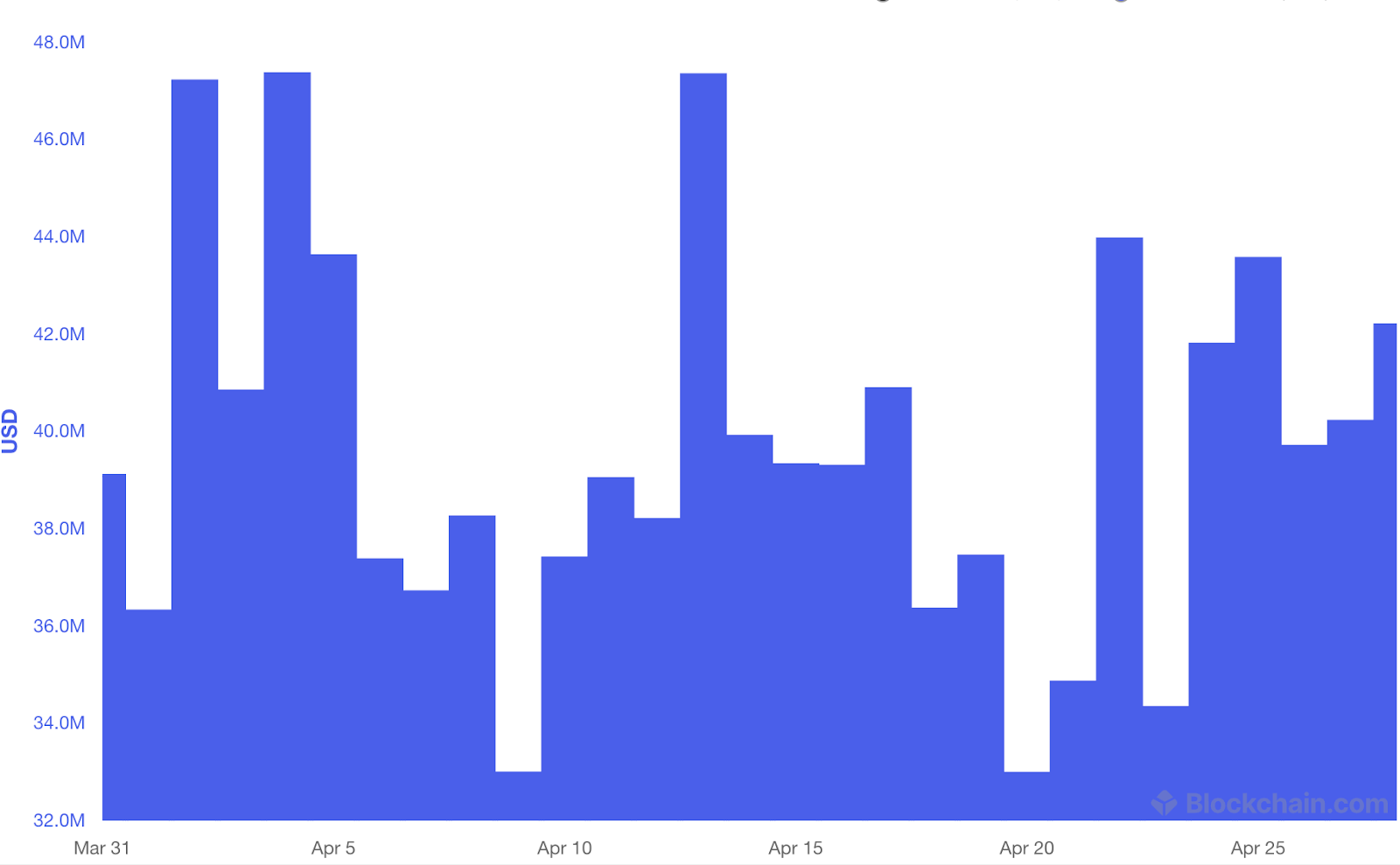 Daily mining revenue - April 2025
