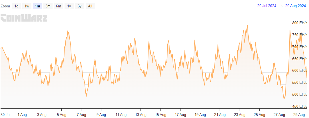 Bitcoin Hashrate Chart - August 2024