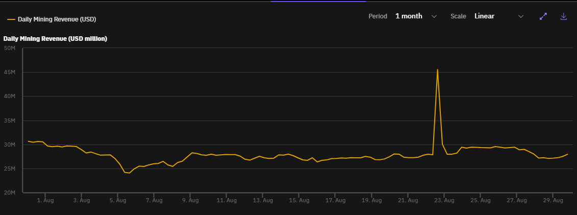 Daily mining revenue - August 2024