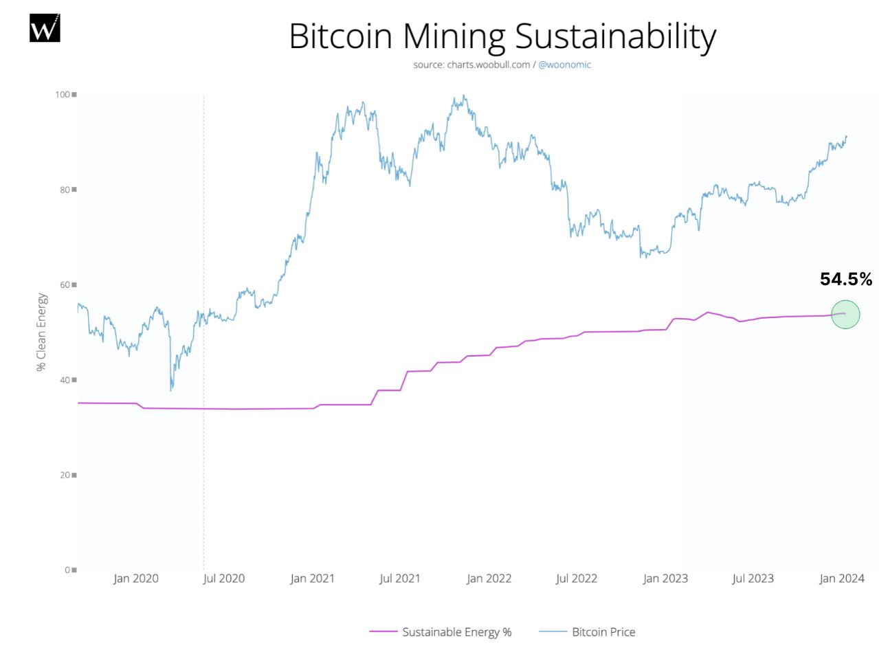 Chart of Bitcoin Mining sustainability