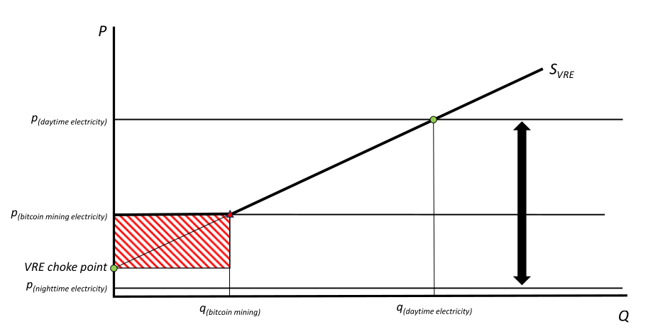 Supply Curve for a Wind VRE Producer,