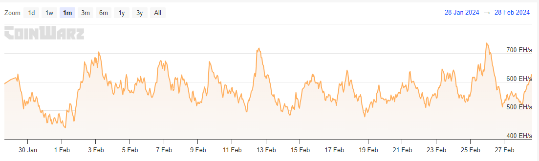 Bitcoin Hashrate chart for February