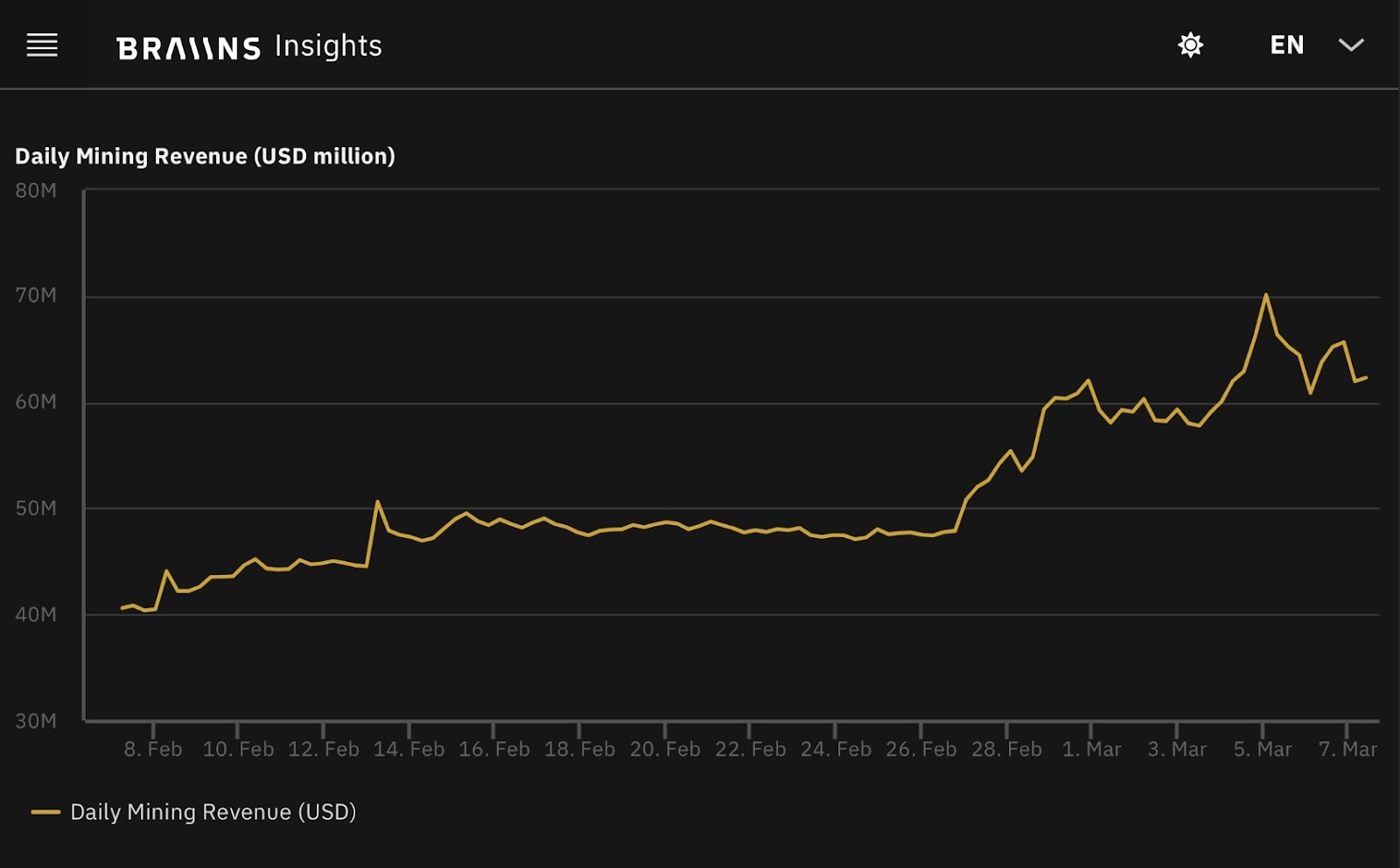 Daily Mining Revenue for March