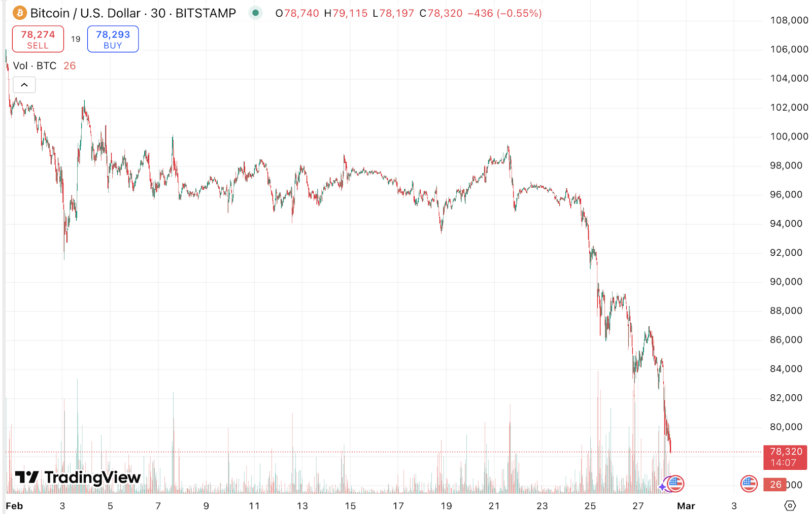 Bitcoin price chart for February 2025