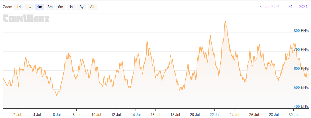 Bitcoin Hashrate Chart - July 2024
