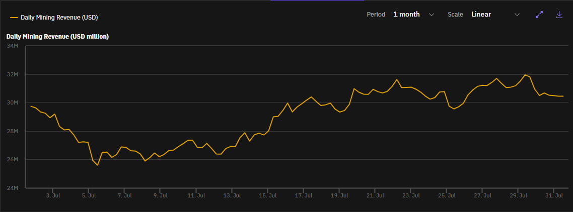 Daily mining revenue - July 2024