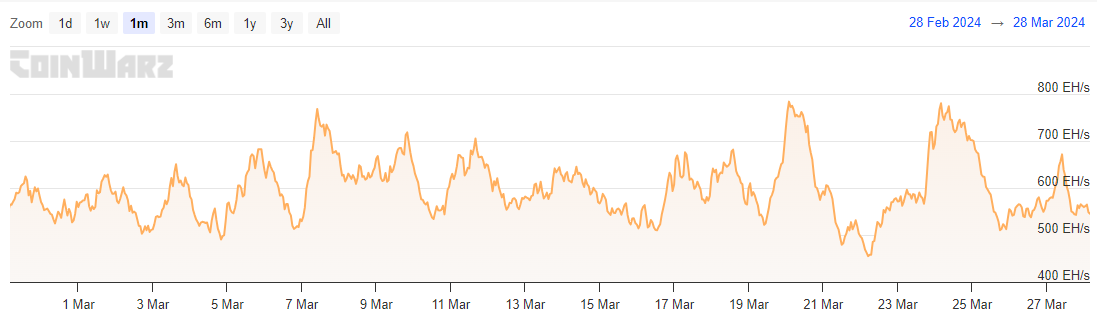Bitcoin Hashrate chart for March