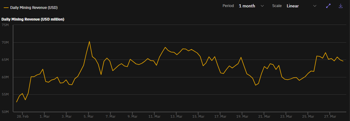 Daily Mining Revenue for March