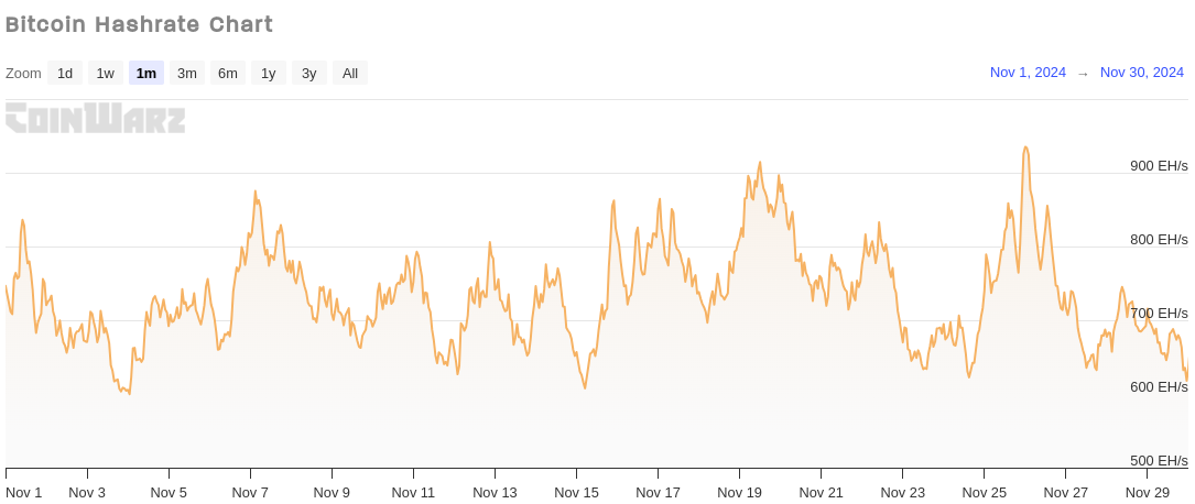Bitcoin Hashrate Chart - November 2024