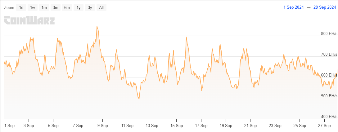 Bitcoin Hashrate Chart - September 024