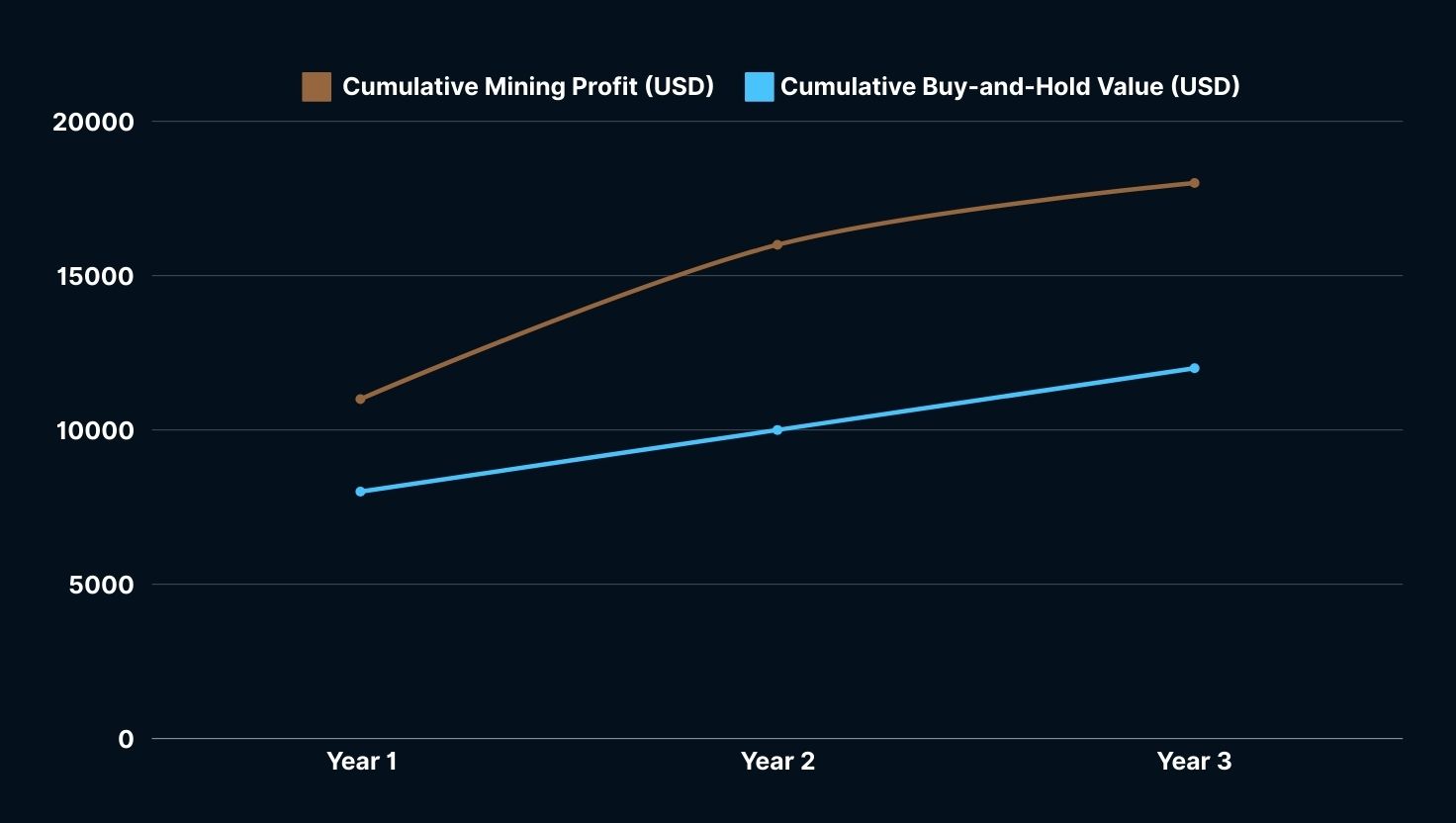 Comparative between buy and hold strategy vs Bitcoin